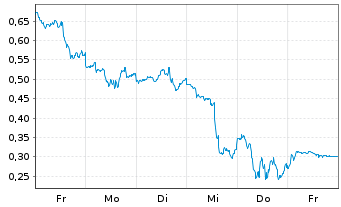 Chart Mini Future Short Palantir - 1 Week