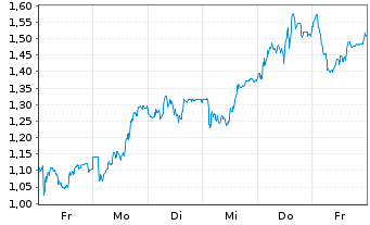Chart Mini Future Long Muenchener Rueck - 1 Week