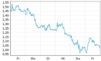 Chart Mini Future Short Muenchener Rueck - 1 Week