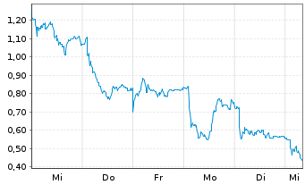 Chart Mini Future Long Volkswagen - 1 Week