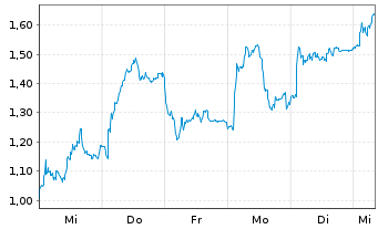 Chart Mini Future Short Volkswagen - 1 Week