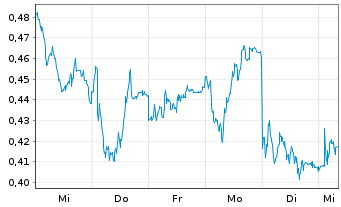 Chart Mini Future Long Vonovia - 1 Week