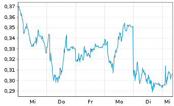 Chart Mini Future Long Vonovia - 1 Week