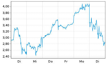 Chart Mini Future Long Micron - 1 Woche