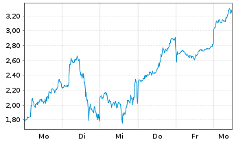 Chart Mini Future Long Micron - 1 Woche