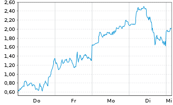 Chart Mini Future Long Micron - 1 Woche