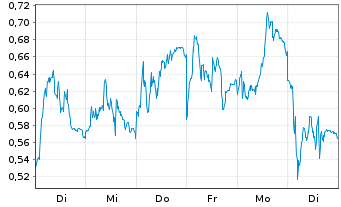 Chart Mini Future Long Siemens - 1 Week