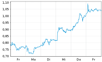 Chart Mini Future Long Airbus - 1 Week