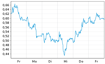 Chart Mini Future Long BASF - 1 Woche