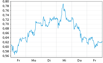 Chart Mini Future Short BASF - 1 Woche