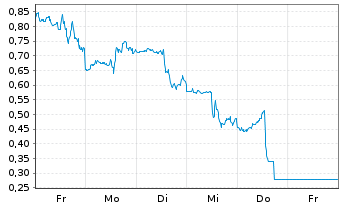 Chart Mini Future Short Apple - 1 Week