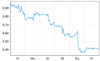 Chart Mini Future Short Apple - 1 Week
