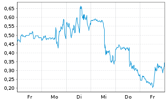 Chart Mini Future Long D-Wave Quantum - 1 Woche