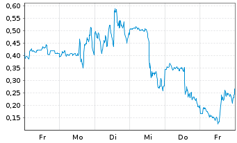 Chart Mini Future Long D-Wave Quantum - 1 Woche