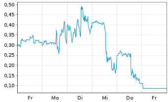 Chart Mini Future Long D-Wave Quantum - 1 Woche