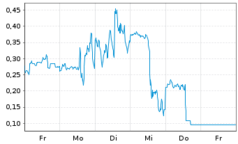 Chart Mini Future Long D-Wave Quantum - 1 Woche