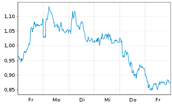 Chart Mini Future Short Mercedes-Benz Group - 1 Week