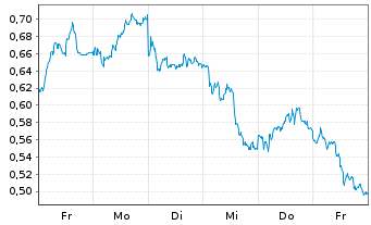 Chart Mini Future Long Deutsche Bank - 1 Woche