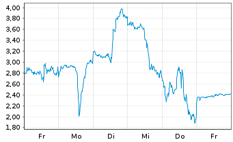 Chart Mini Future Long Intel - 1 Week