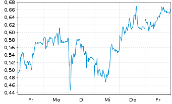 Chart Mini Future Long adidas - 1 Week