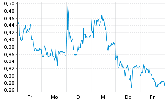 Chart Mini Future Short adidas - 1 Week