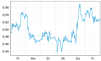 Chart Mini Future Long Commerzbank - 1 Woche