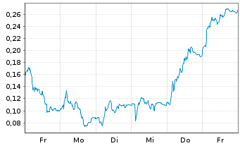 Chart Mini Future Long Thyssenkrupp - 1 Woche