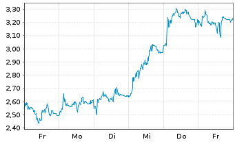 Chart Mini Future Long Deutsche Lufthansa - 1 Woche
