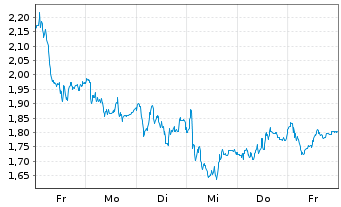 Chart Mini Future Long TUI - 1 Woche