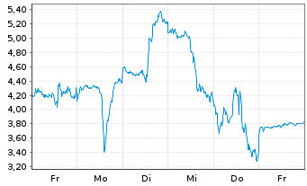 Chart Mini Future Long Intel - 1 Week