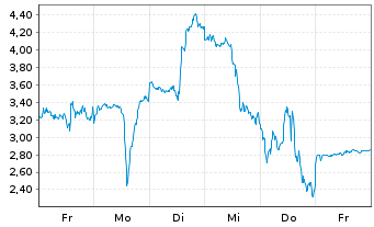 Chart Mini Future Long Intel - 1 Week