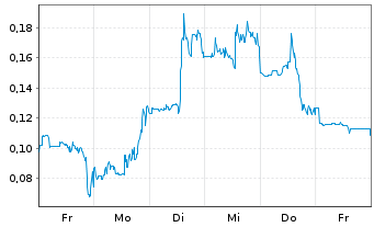 Chart Mini Future Long Beyond Meat - 1 Woche
