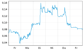 Chart Mini Future Long Beyond Meat - 1 Woche