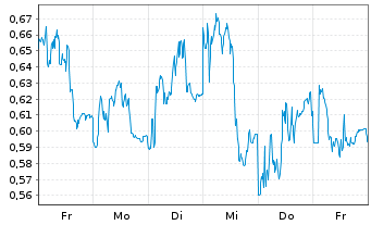Chart Mini Future Short Puma - 1 Week