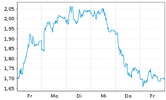 Chart Mini Future Short BMW - 1 Woche