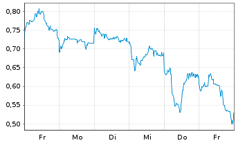 Chart Mini Future Short Xiaomi - 1 Week