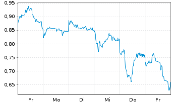 Chart Mini Future Short Xiaomi - 1 Week