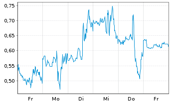 Chart Mini Future Long Plug Power - 1 Week