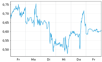 Chart Mini Future Short Plug Power - 1 Week