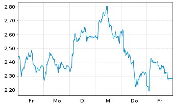 Chart Mini Future Short LVMH - 1 Woche