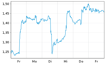 Chart Mini Future Long PayPal - 1 Week