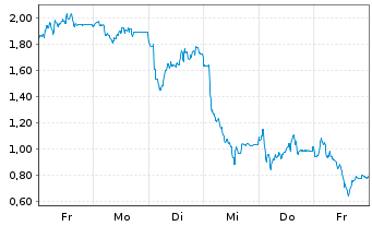 Chart Mini Future Long DEUTZ - 1 Woche