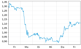 Chart Mini Future Long Heidelberg Materials - 1 Week