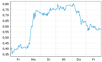 Chart Mini Future Short Heidelberg Materials - 1 Week