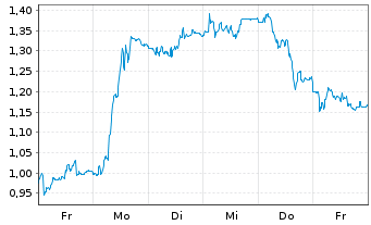 Chart Mini Future Short Heidelberg Materials - 1 Week