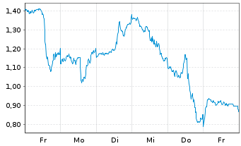 Chart Mini Future Short Netflix - 1 Week