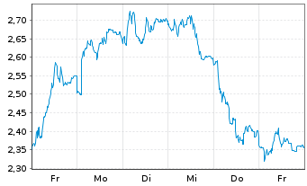 Chart Mini Future Short BMW - 1 Woche