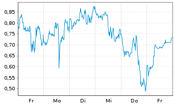 Chart Mini Future Long Broadcom - 1 Woche