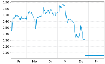 Chart Mini Future Long AIXTRON - 1 Week