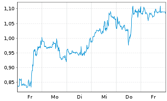 Chart Mini Future Long Berkshire Hathaway - 1 Woche